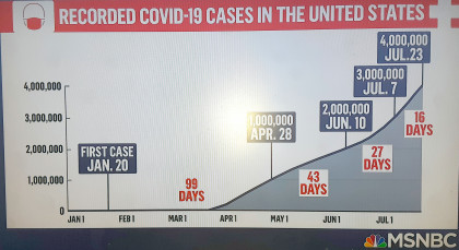 US covid cases hit 4 mil July 23.jpg